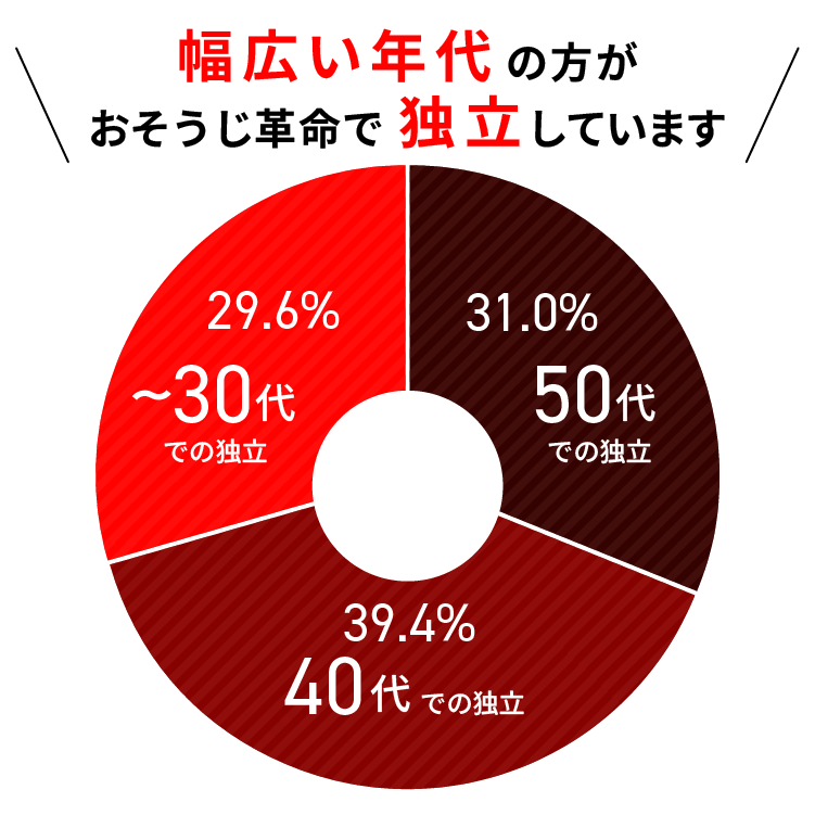 幅広い年代がハウスクリーニングのフランチャイズで独立している
